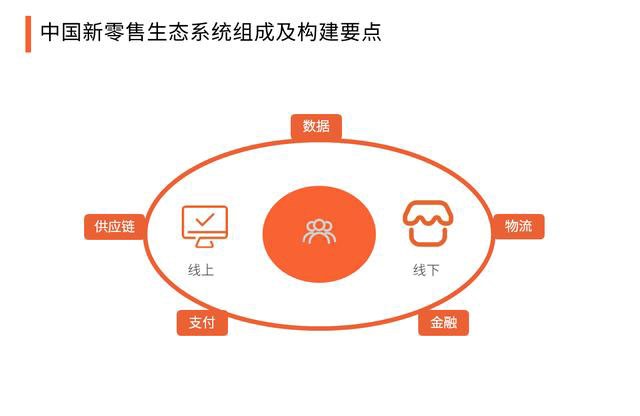 2020中國新零售與傳統(tǒng)零售的區(qū)別，生態(tài)系統(tǒng)組成及構(gòu)建要點(diǎn)分析 502