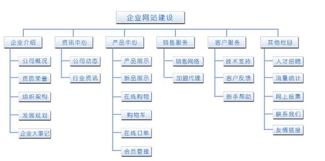 怎樣做好一個(gè)網(wǎng)站？網(wǎng)站設(shè)計(jì)的一般步驟 0a5a997a-e430-eb11-8da9-e4434bdf6706