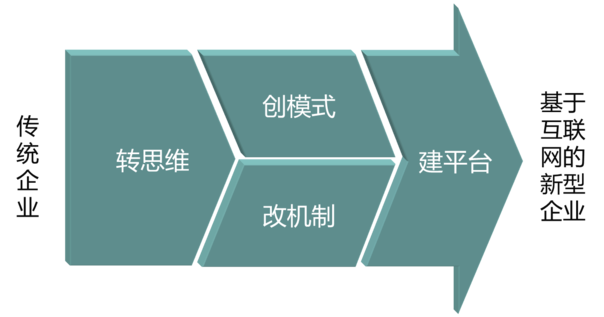 傳統(tǒng)企業(yè)如何插上互聯(lián)網(wǎng)騰飛的翅膀？ QQ圖片20161021172520