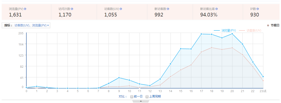 瀏覽量(PV)、訪客數(shù)(UV)、訪問次數(shù)、跳出率是什么意思？ 1-15111Q10FY12