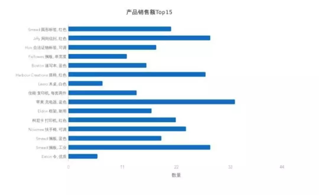 7個(gè)提升數(shù)據(jù)可視化的實(shí)用技巧，讓傳達(dá)更有效！ 